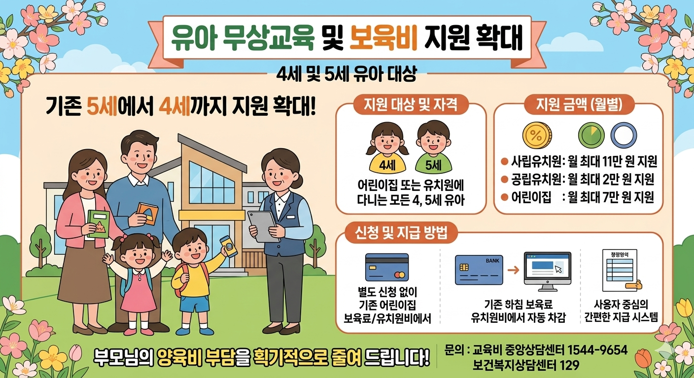 2026 유아 무상교육 및 보육비 자동 지원 확대:4세부터 최대 11만원!!