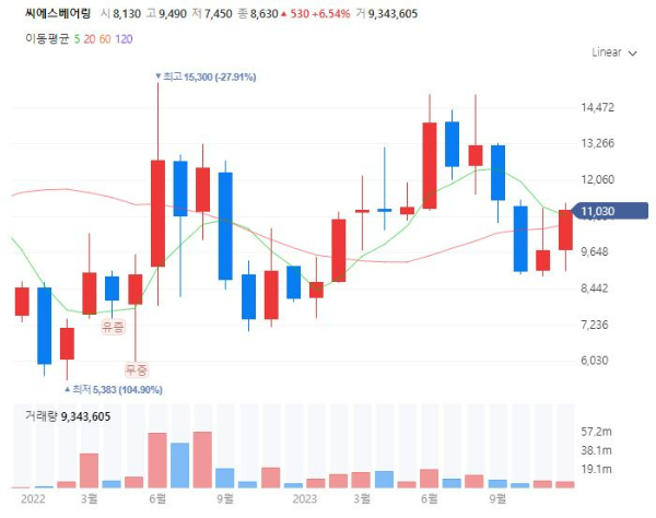 풍력에너지관련주대장주수혜주TOP5_씨에스베어링