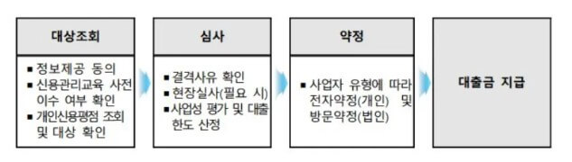 지원절차
