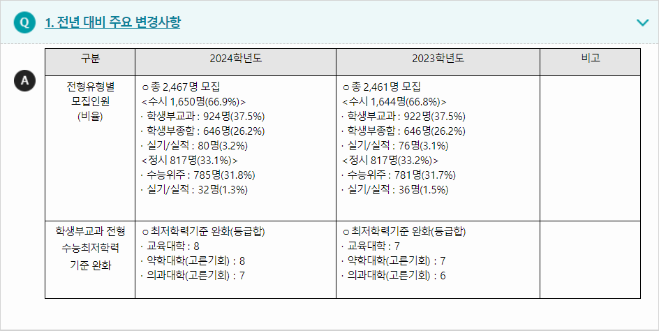 2024학년도 제주대학교 전형평가기준 전년 대비 주요 변경사항