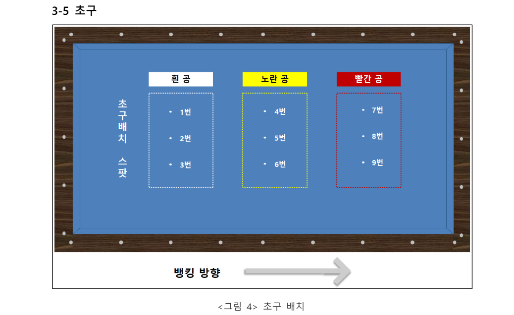 프로당구 PBA 경기규칙서 주요 내용 - 초구배치, 뱅킹 방향