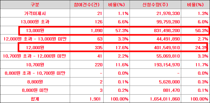 퓨릿 수요예측 결과(상장일 예측)