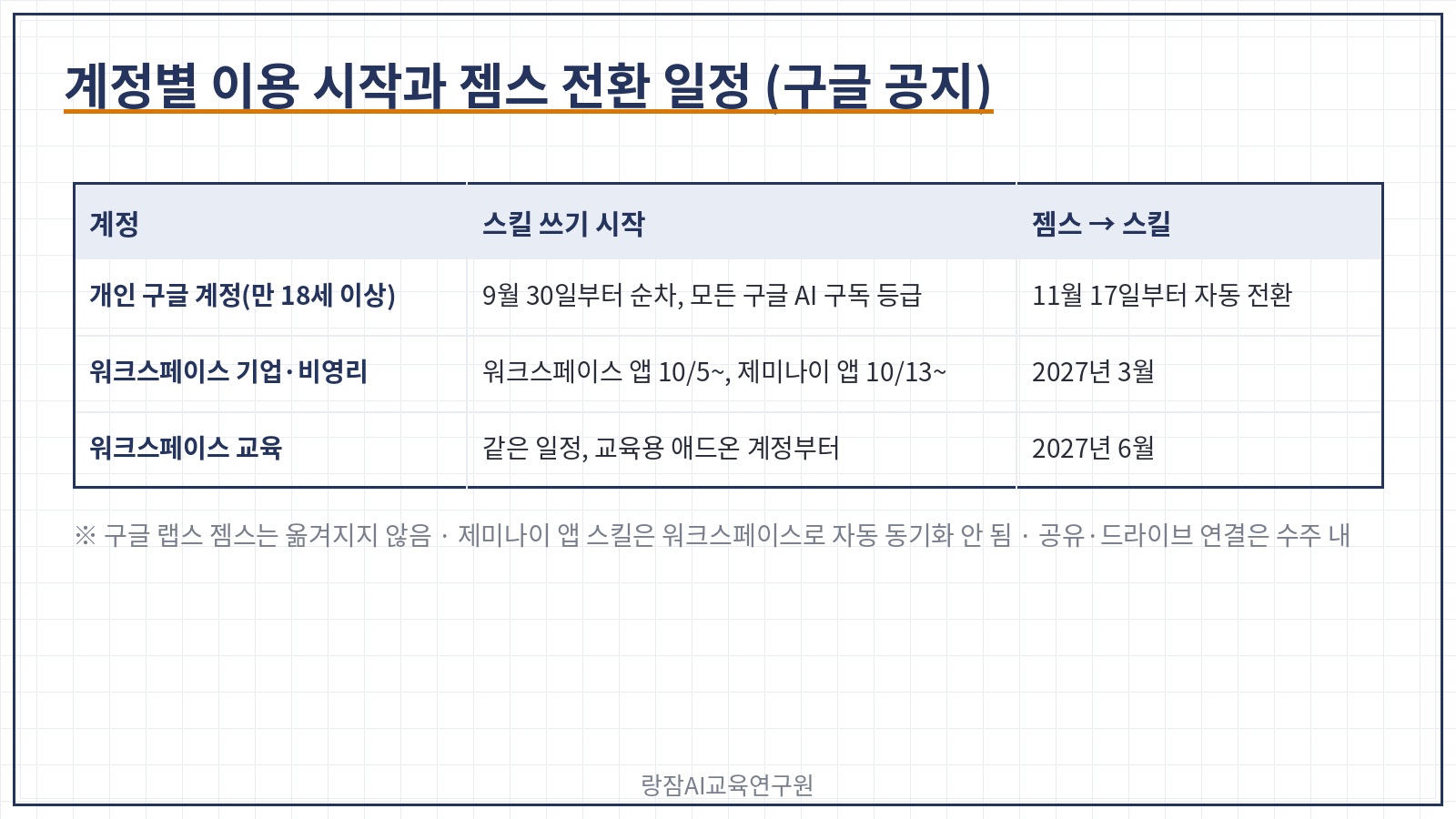 계정별 스킬 이용 시작과 젬스 전환 일정 &mdash; 개인 9월 30일&middot;11월 17일, 워크스페이스 10월 5일&middot;13일&middot;2027년 3월, 교육 2027년 6월