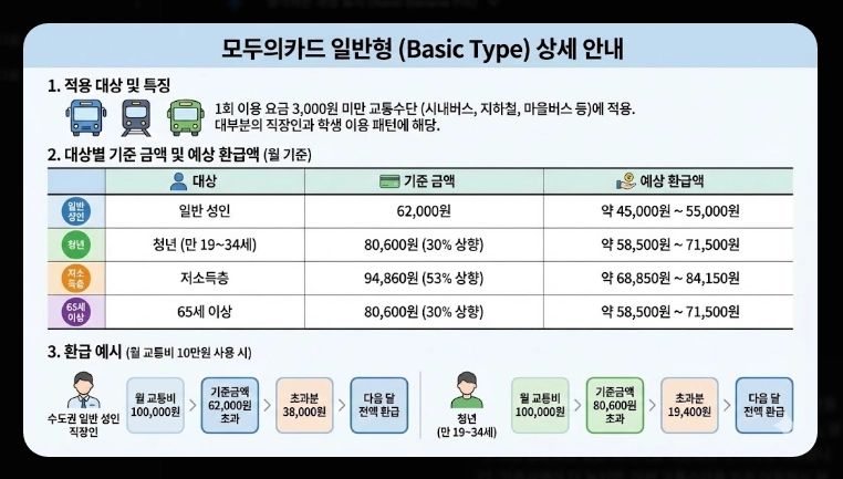 2026 K패스 등록(신청, 혜택, 계산)(+사례)