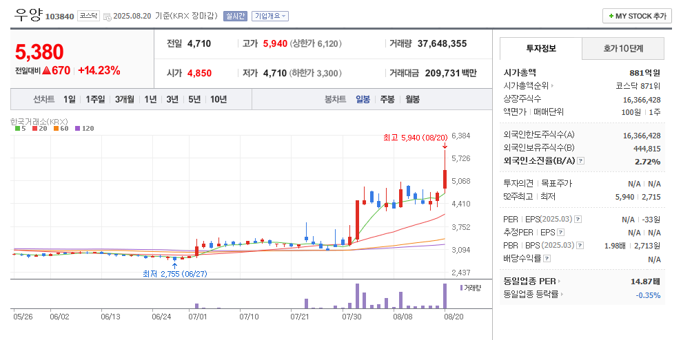 우양 일봉차트