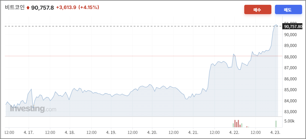 비트코인 9만달러 돌파