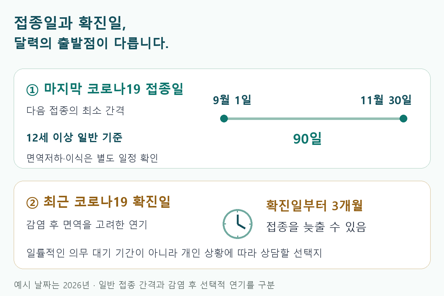 마지막 접종일부터 최소 90일: 2026년 9월1일에서 11월30일. 확진일부터 3개월 연기는 선택적으로 고려하는 별도 기준. 면역저하&middot;이식은 개별 상담