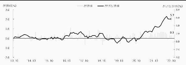 최근 10년 간 월별 소비자 물가 상승률