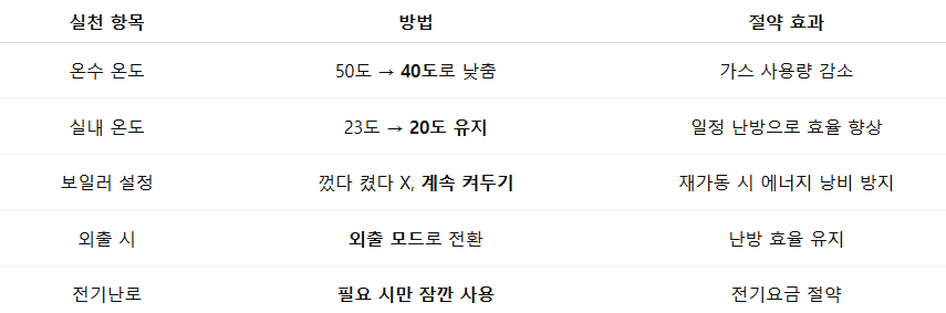 실천으로 증명한 10만 원 절약법