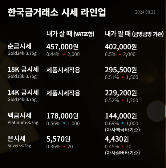 오늘의 금값 시세