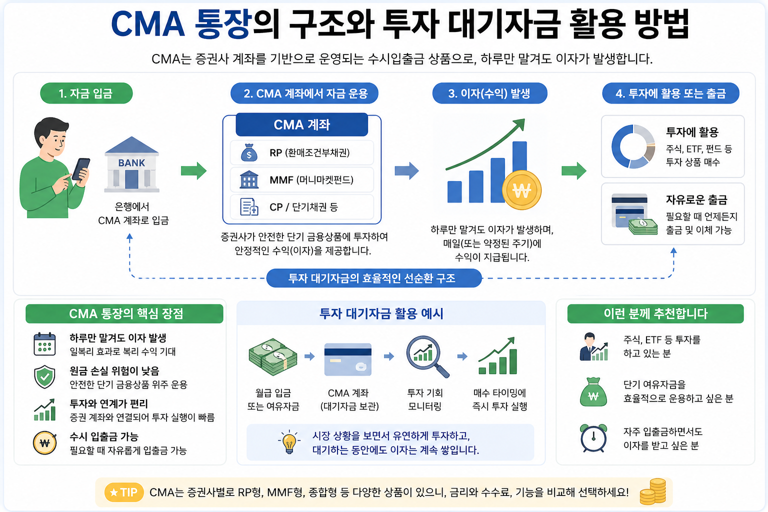CMA 통장의 구조와 투자 대기자금 활용 방법 인포그래픽