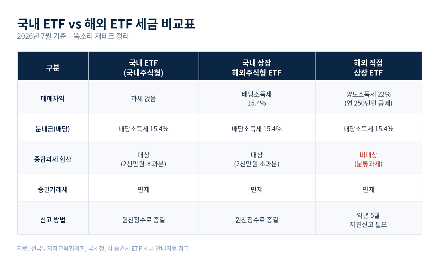 국내 ETF·국내 상장 해외 ETF·해외 직접 상장 ETF 세금 구조 비교
