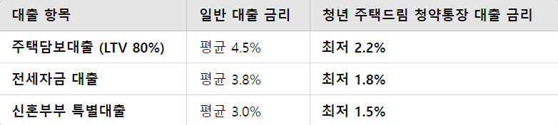 대출 지원