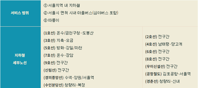 기후동행카드 신청방법 K-패스카드 비교하기