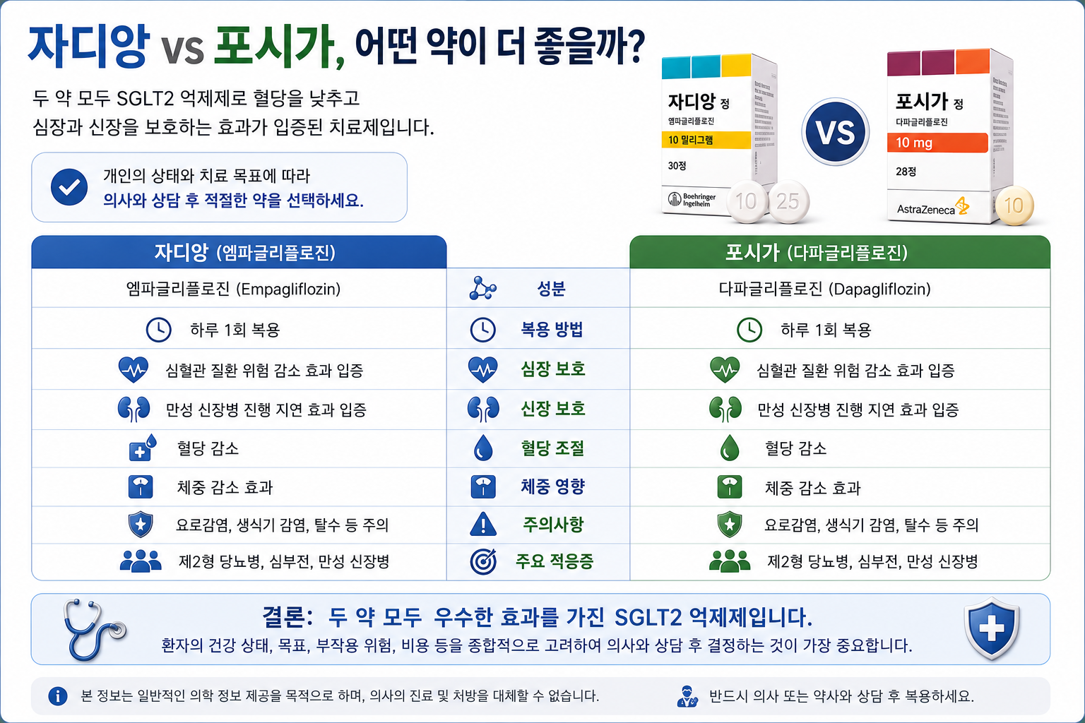 자디앙정-포시가-차이-비교-SGLT2-당뇨약-심장-신장보호