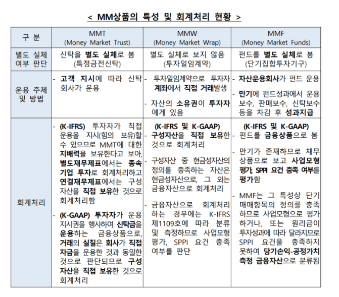 MMF, MMT, MMW 상품의 비교 및 회계처리비교
