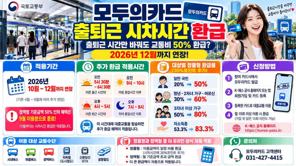 2026년 모두의카드 출퇴근 시차시간 환급, 12월까지 연장되는 적용시간·대상별 최대 83.3% 환급률과 신청방법 안내 이미지