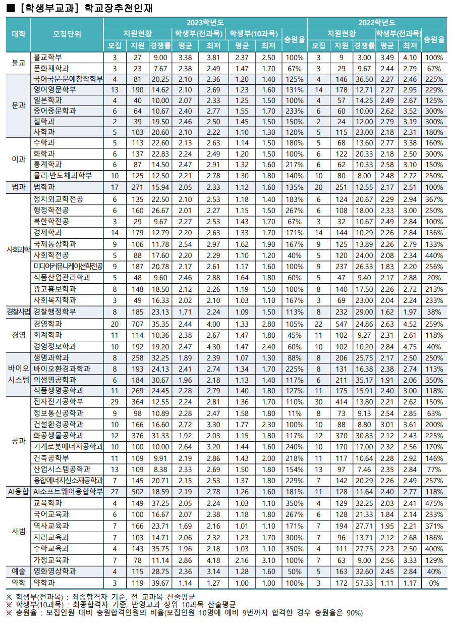 2023 동국대 학생부교과 예비번호 충원율