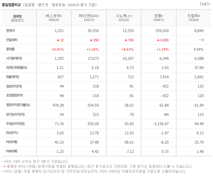 에스코넥_동종업비교자료