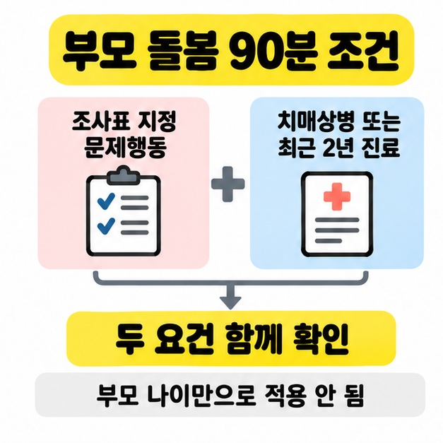 부모 돌봄 90분 조건으로 조사표 지정 문제행동과 치매상병 또는 최근 2년 진료의 두 요건을 함께 확인하고 부모 나이만으로 적용되지 않음을 알리는 도식