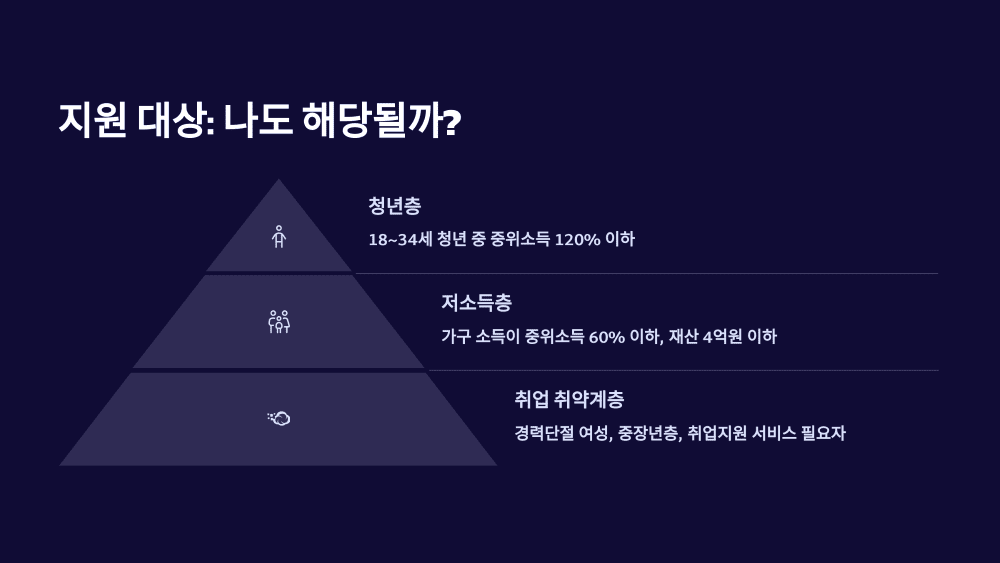 지원 대상: 나도 해당될까?