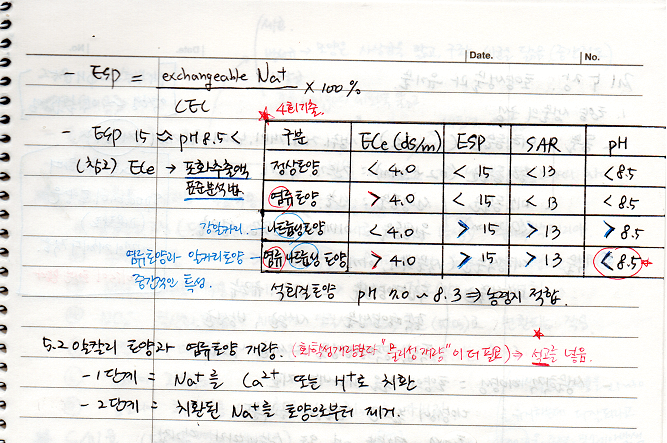 알칼리토양과 염류토양