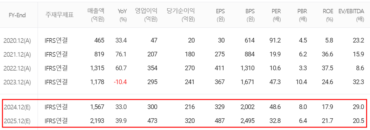 레이크머티리얼즈 - 컨센서스(2024.08)