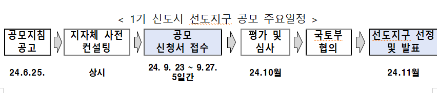 1기-신도시-선도지구-공모-일정
