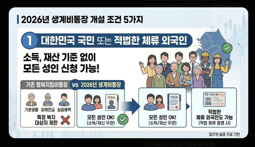 생계비통장 개설 조건(생계비계좌, 행복지킴이통장, 차이점)(+ 개설 방법)