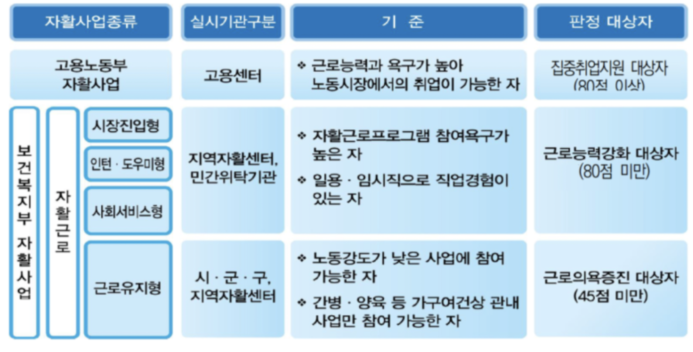 자활역량평가 점수에 따른 자활사업 참여 유형