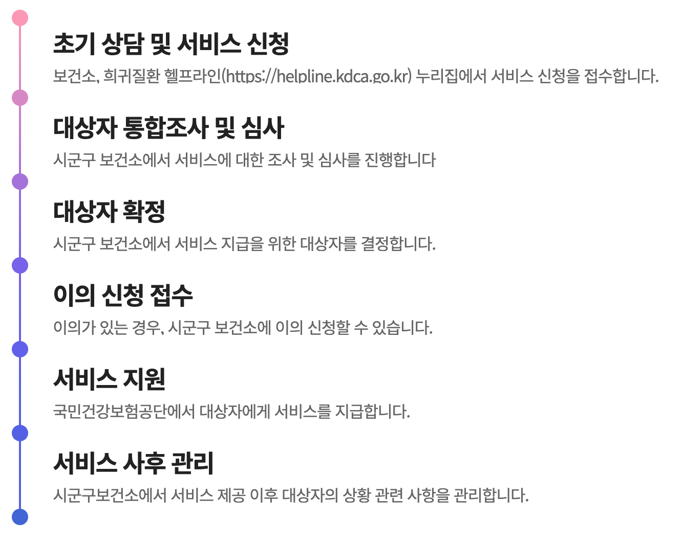 희귀질환 의료비 지원 처리 절차