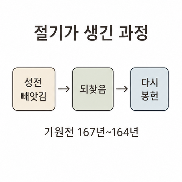 수전절이 생긴 과정, 성전을 빼앗긴 뒤 되찾아 다시 봉헌하기까지 기원전 167년부터 164년까지의 흐름도
