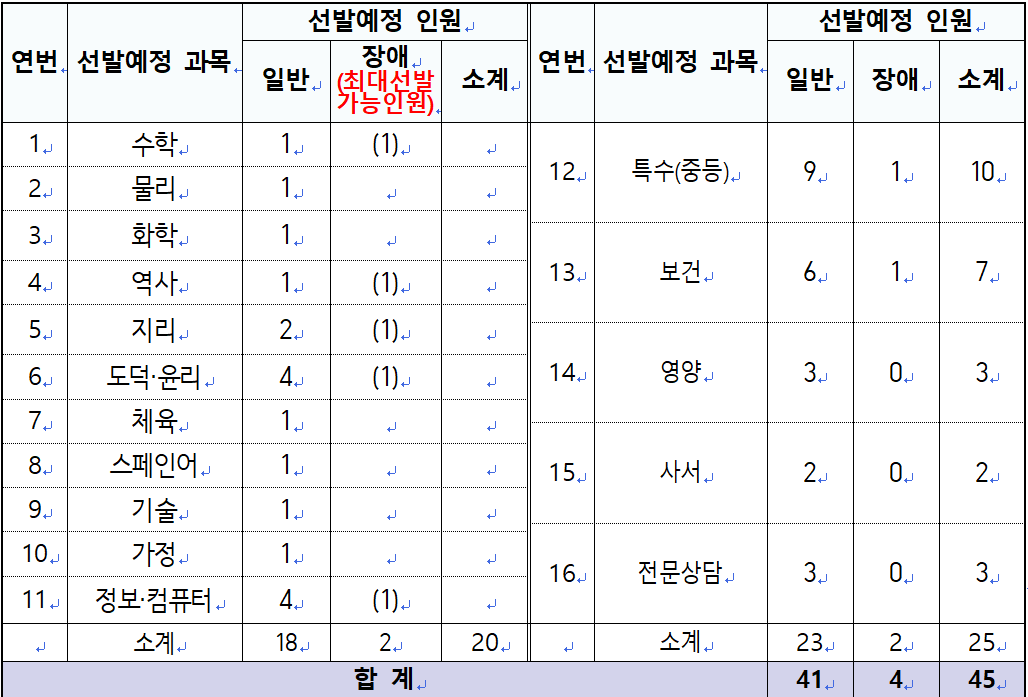 2025년 중등임용고시 전국 최종 티오 한눈에 보기(일정 포함) 대전광역시교육청