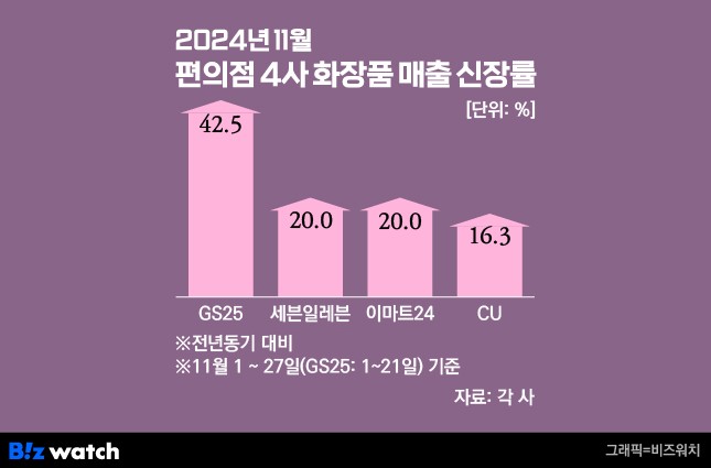 편의점 4사 화장품 매출 신장률