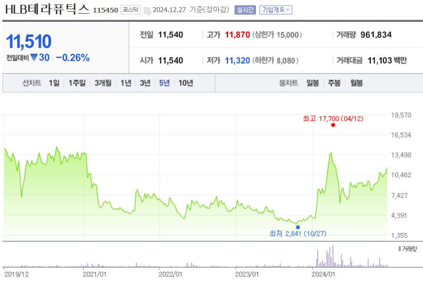HLB테라퓨틱스 주가