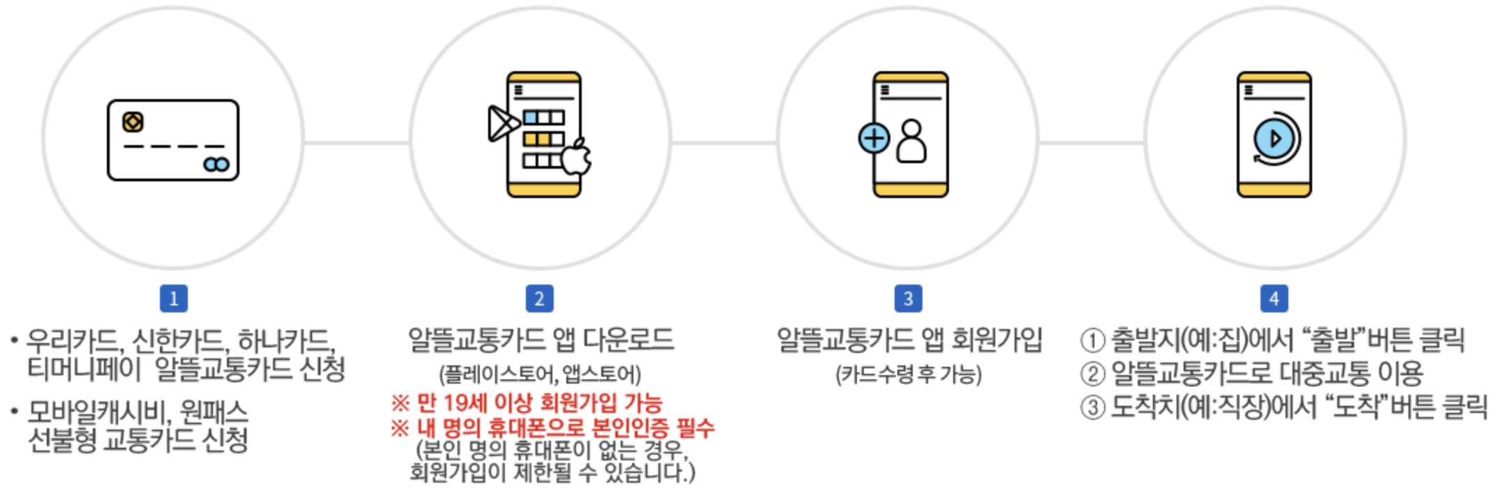 알뜰교통카드-앱사용절차