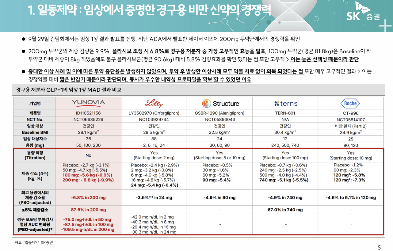 2025 국내 비만치료제 대표 기업 분석: 일동제약 vs 한미약품