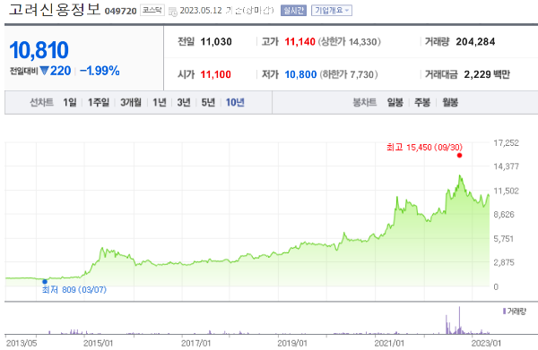 고려신용정보 주가흐름(출처 : 네이버 주식)