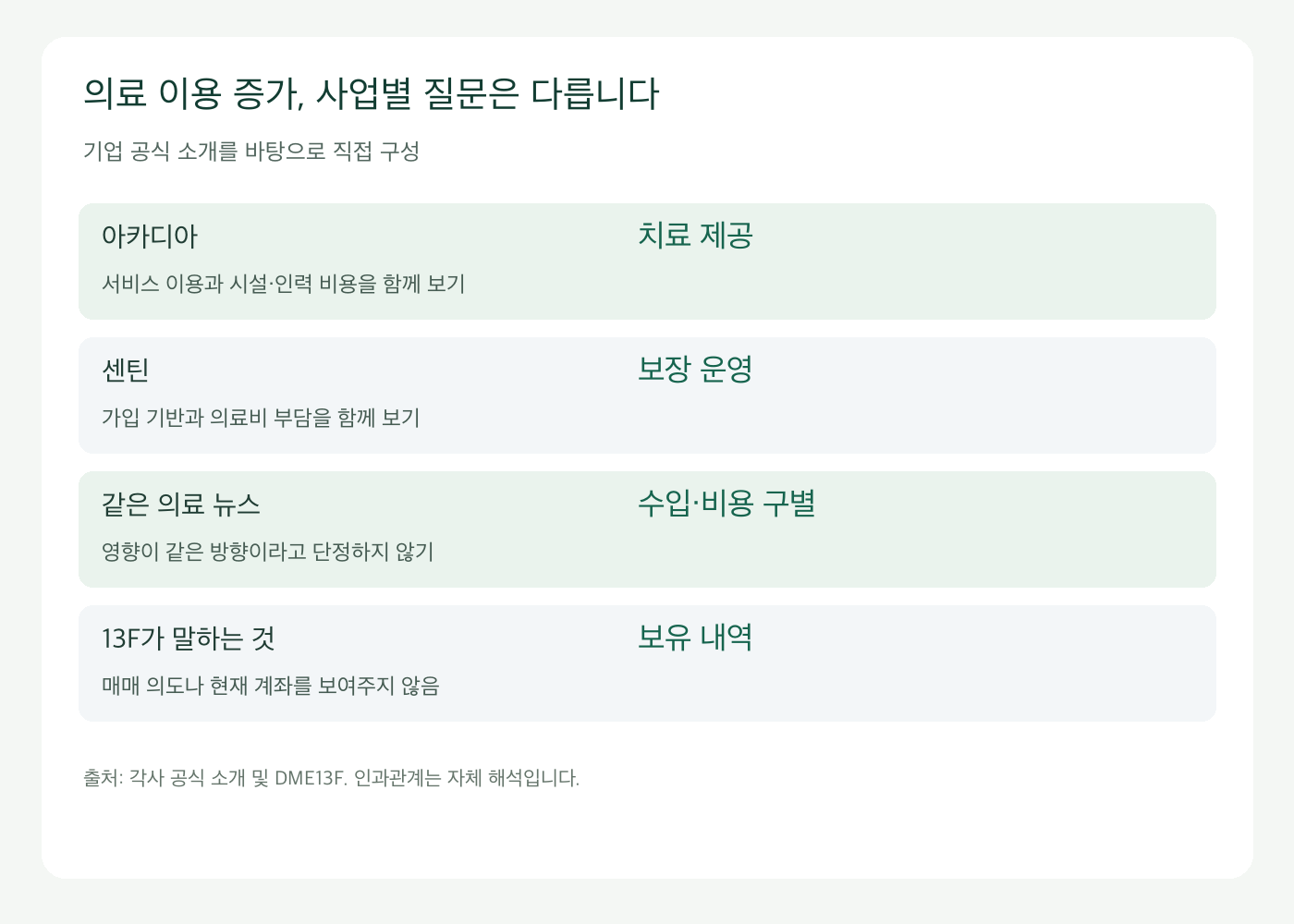 아카디아 치료 제공 사업과 센틴 보장 운영 사업의 비교