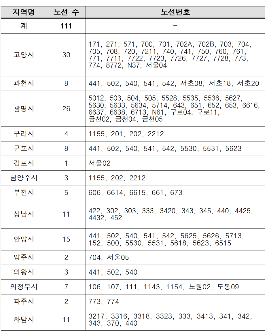 기후동행카드 버스 이용을 나타내는 그림입니다.