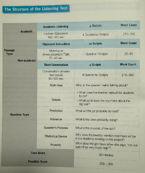 토플 주니어 LC의 문항의 구성을 나타내는 표