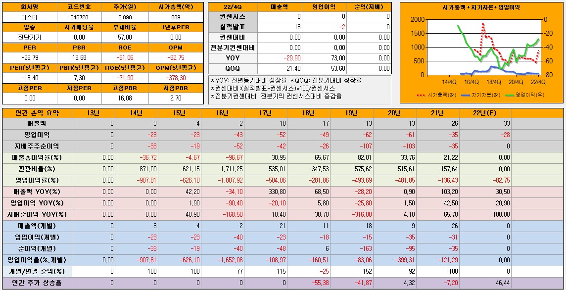 아스타 재무제표