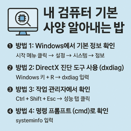 컴퓨터 기본 사양 확인 방법 4가지: Windows 설정, dxdiag, 작업 관리자, cmd 명령어 안내 인포그래픽