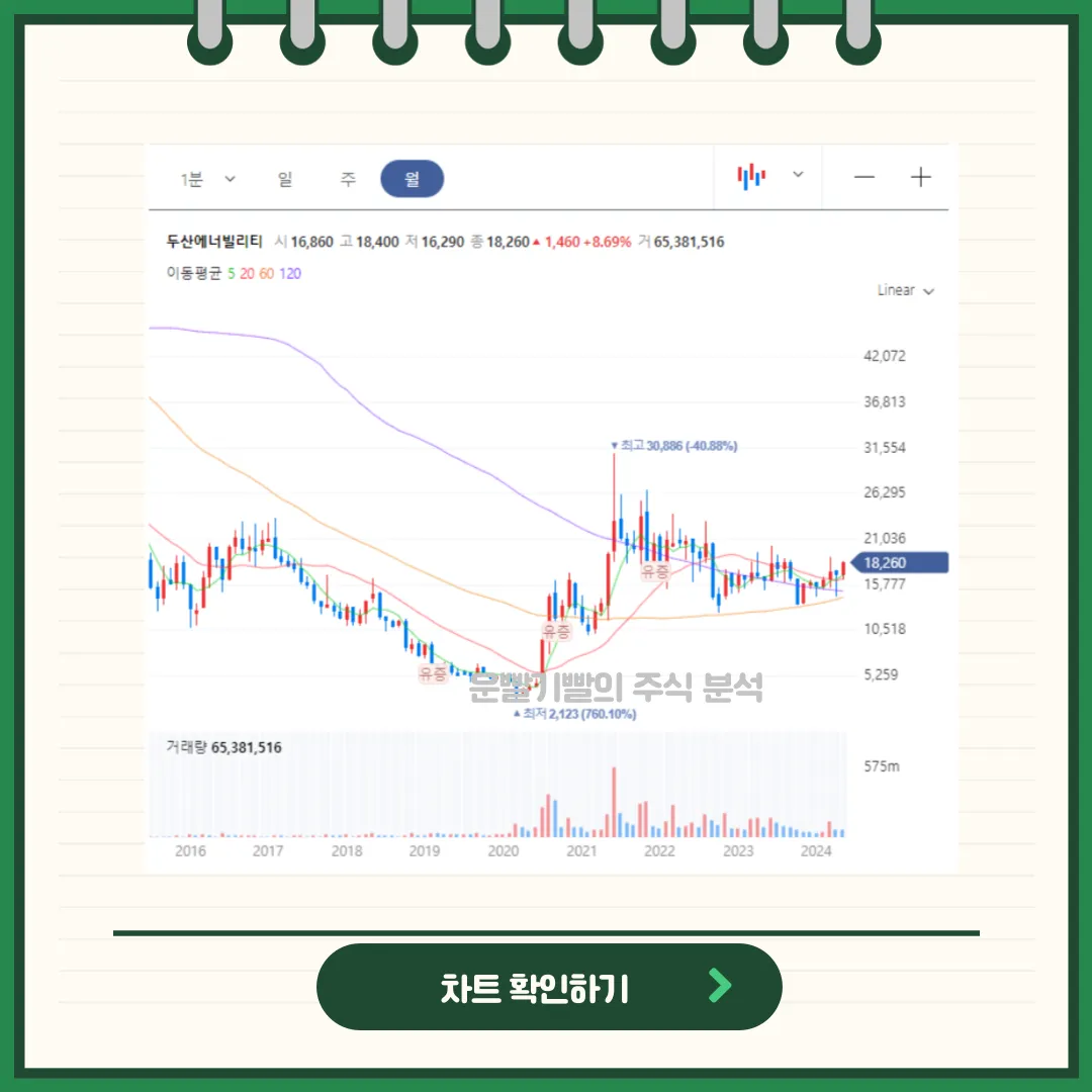 두산에너빌리티 일봉/월봉차트