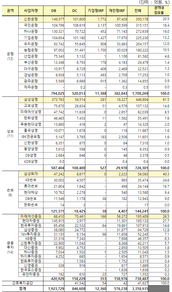 퇴직연금 운용관리사업자별,제도유형별 적립금 및 점유율