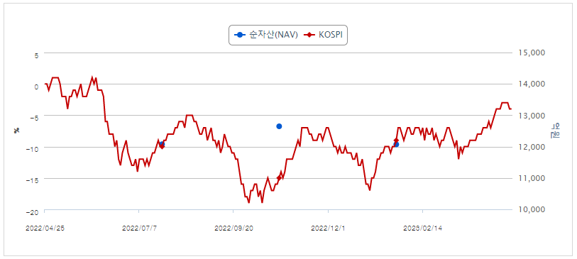 TIGER 2차전지테마 성과
