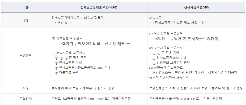 버팀목전세자금 보증 종류별 안내