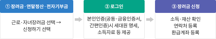 2024 근로장려금 신청자격 신청방법 지급액