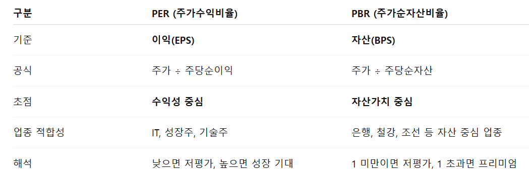 PER과 PBR의 차이점 비교표