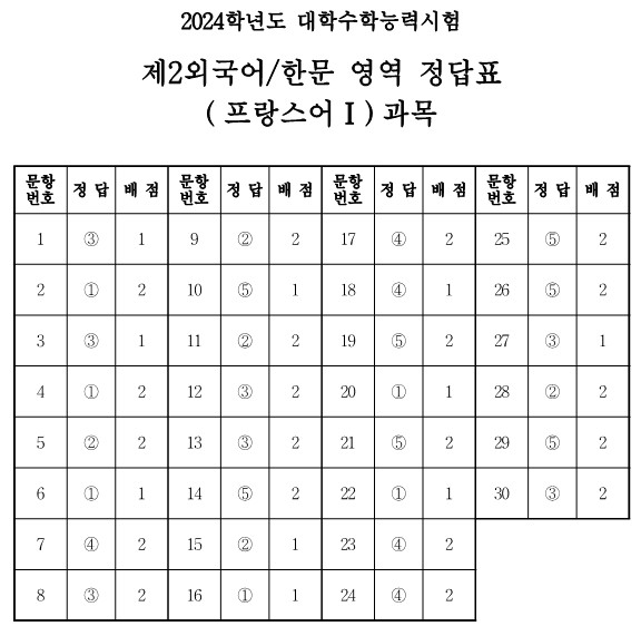 2) 프랑스어 과목의 정답표와 예상등급컷